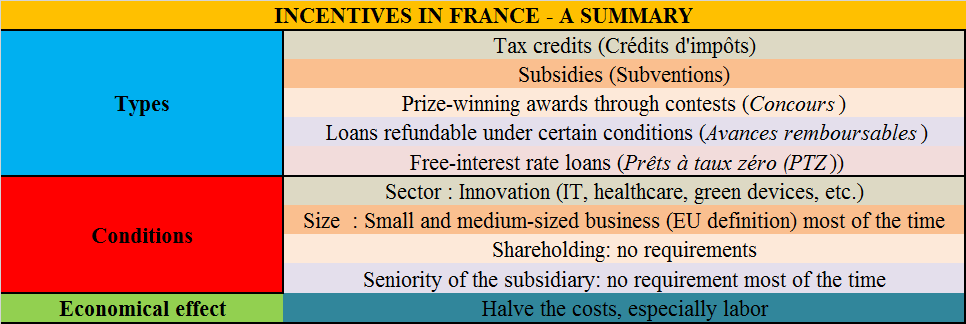 Incentives In France