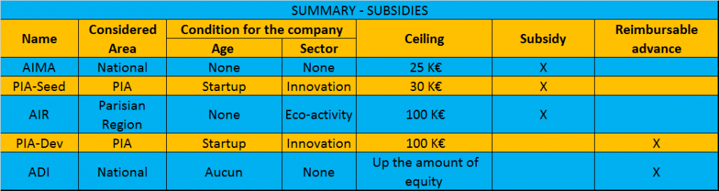 Subsidies in France