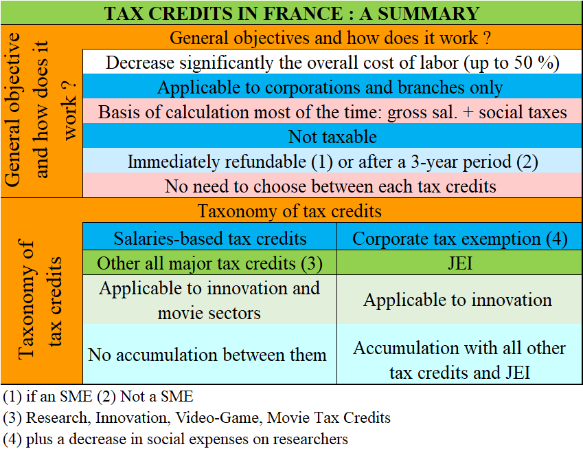 Tax credits in France