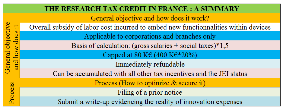 Tax incentives in France Innovation tax credit