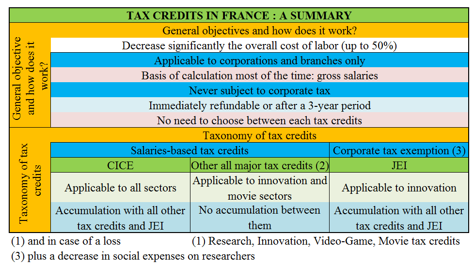 Tax incentives France Tax credits in France