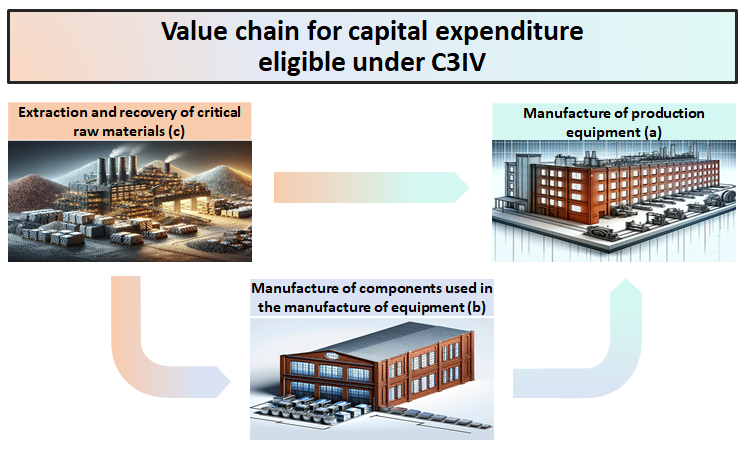 C3IV - Green investment tax credit