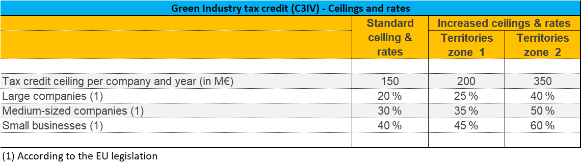 C3IV - Green investment tax credit