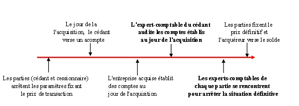 audit de cession