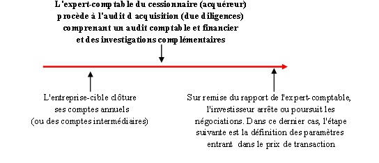 audit d'acquisition