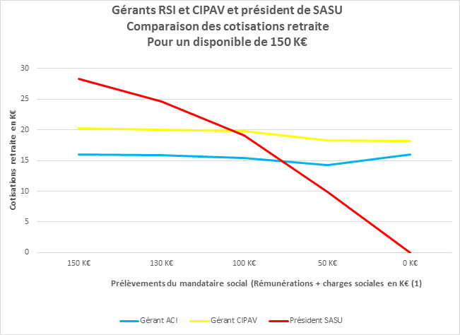 Statut dirigeant - comparaison des cotisations de retraite